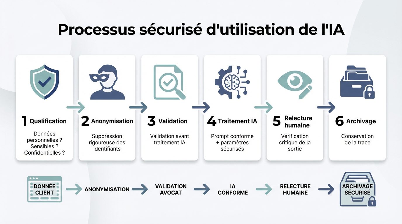 Processus IA Sécurisé Avocats conformité RGPD