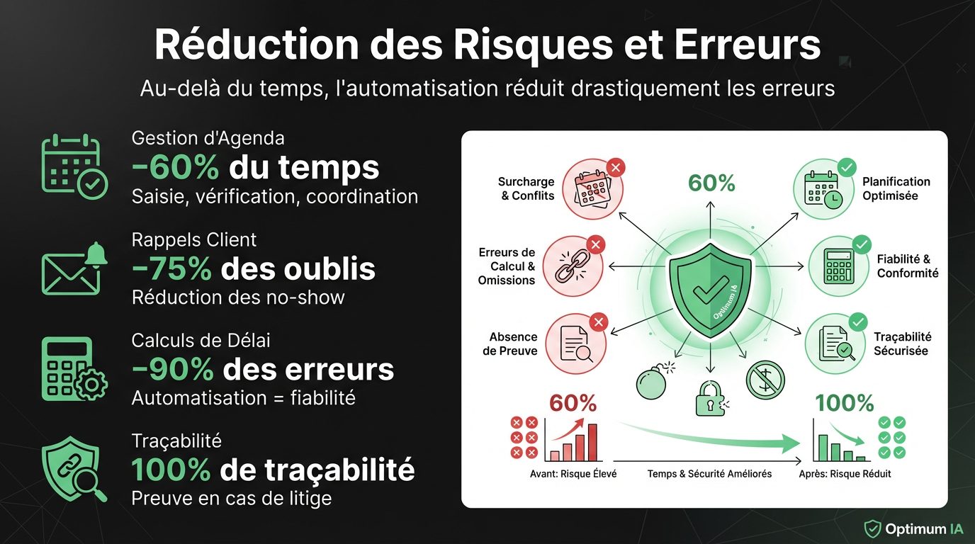Réduction Risques et Erreurs