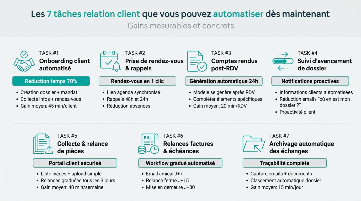 7 Taches Automatisation Relation Client - Optimum ia