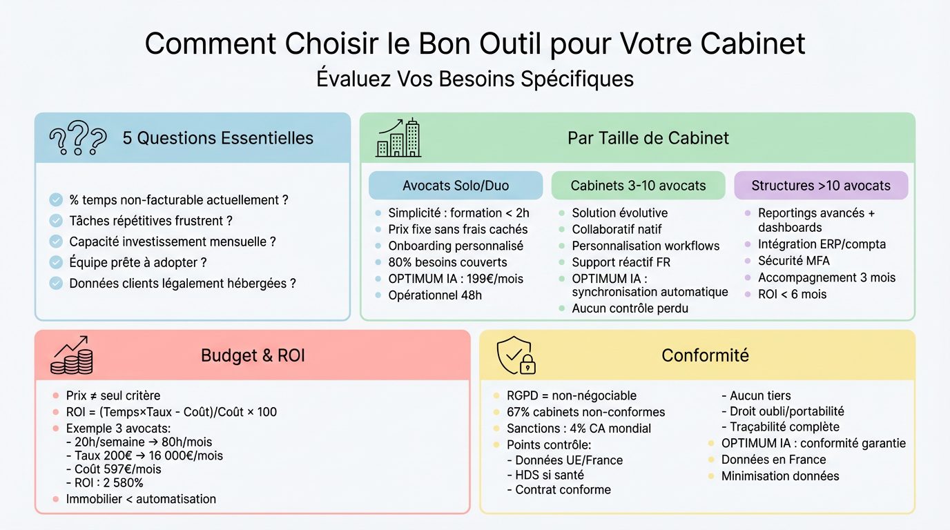 Choisir Bon Outil Cabinet Avocats
