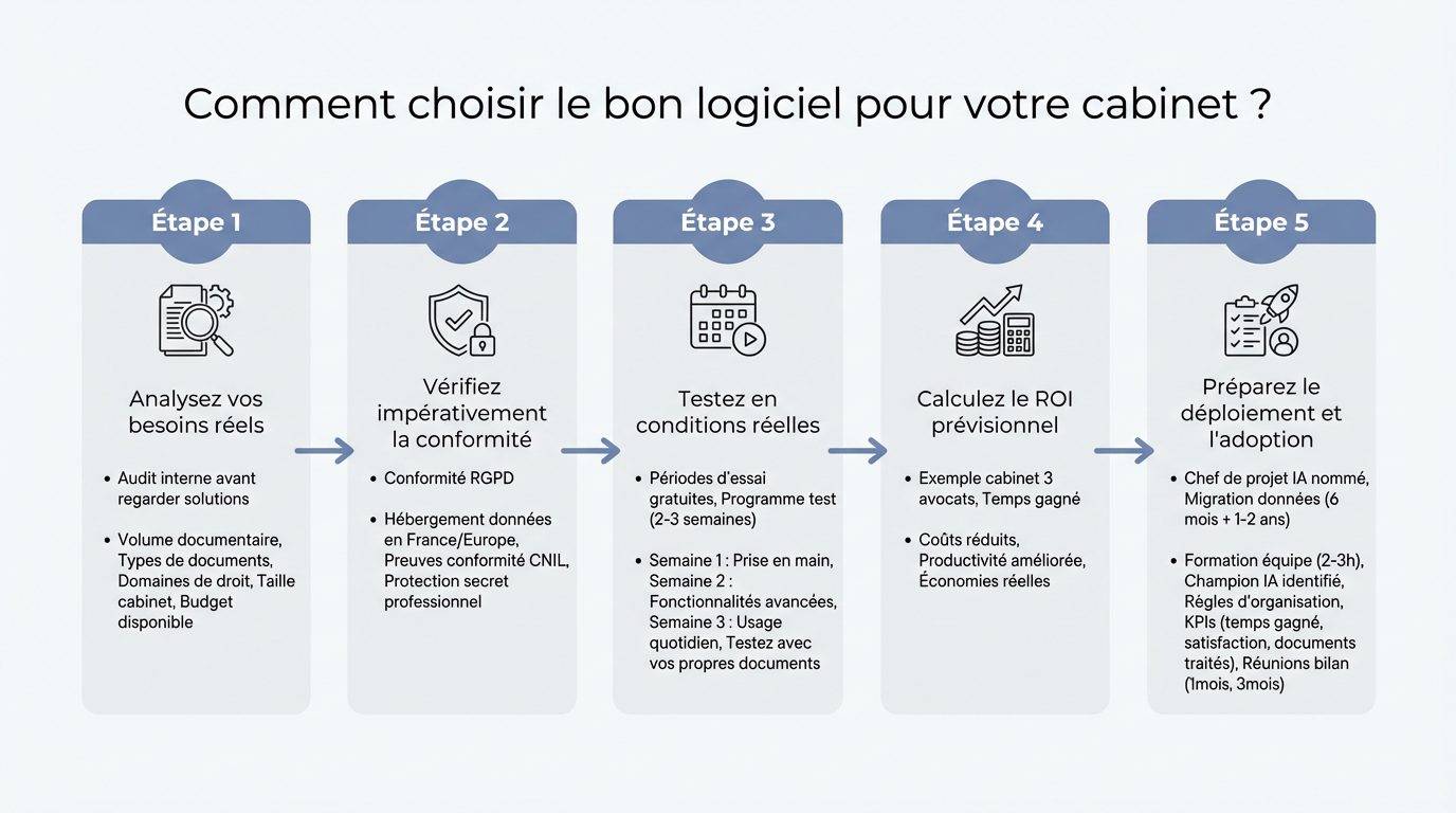 Choisir Logiciel IA Gestion Documentaire Avocat