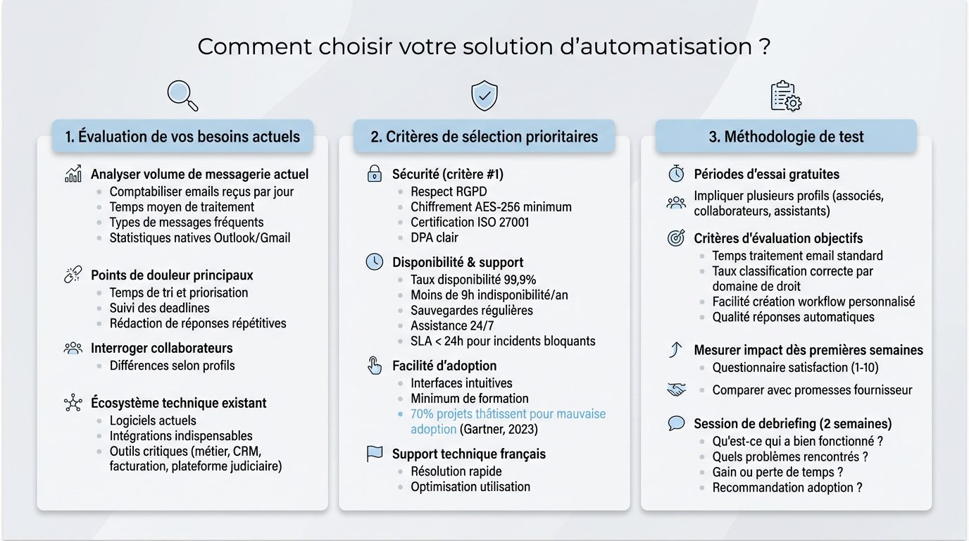 Choix Solution Automatisation boite mail Cabinet Avocats