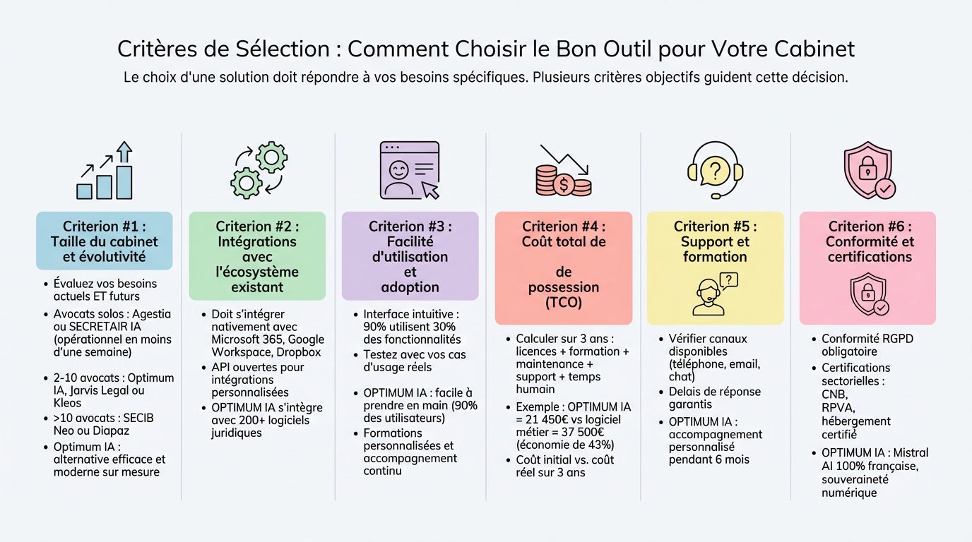 Critères de Sélection Outil Cabinet Avocats