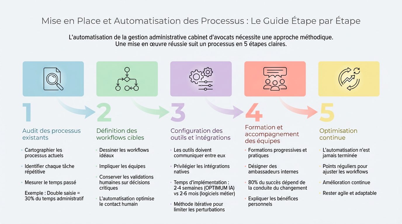 Guide Mise en Place Automatisation Processus