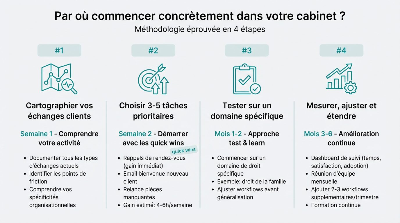Méthode 4 Etapes Automatisation Cabinet avocats - Optimum IA