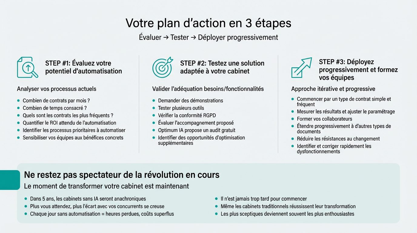 Plan d'Action en 3 Etapes : Automatisation des Contrats Juridiques IA