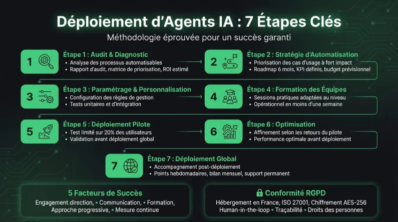 Déploiement agents IA : 7 étapes clés Déploiement agents IA : 7 étapes clés