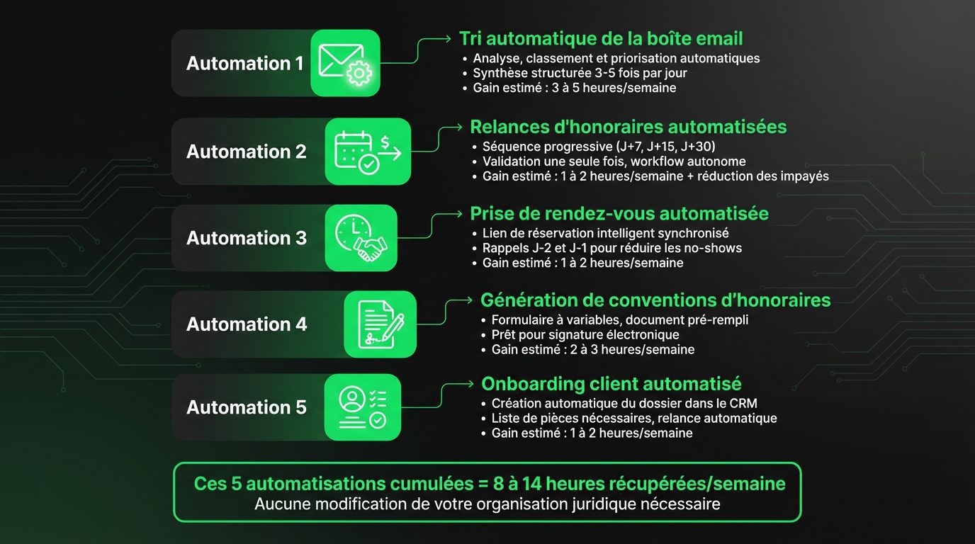 5 premières automatisations quick wins pour avocats 5 premières automatisations quick wins pour avocats