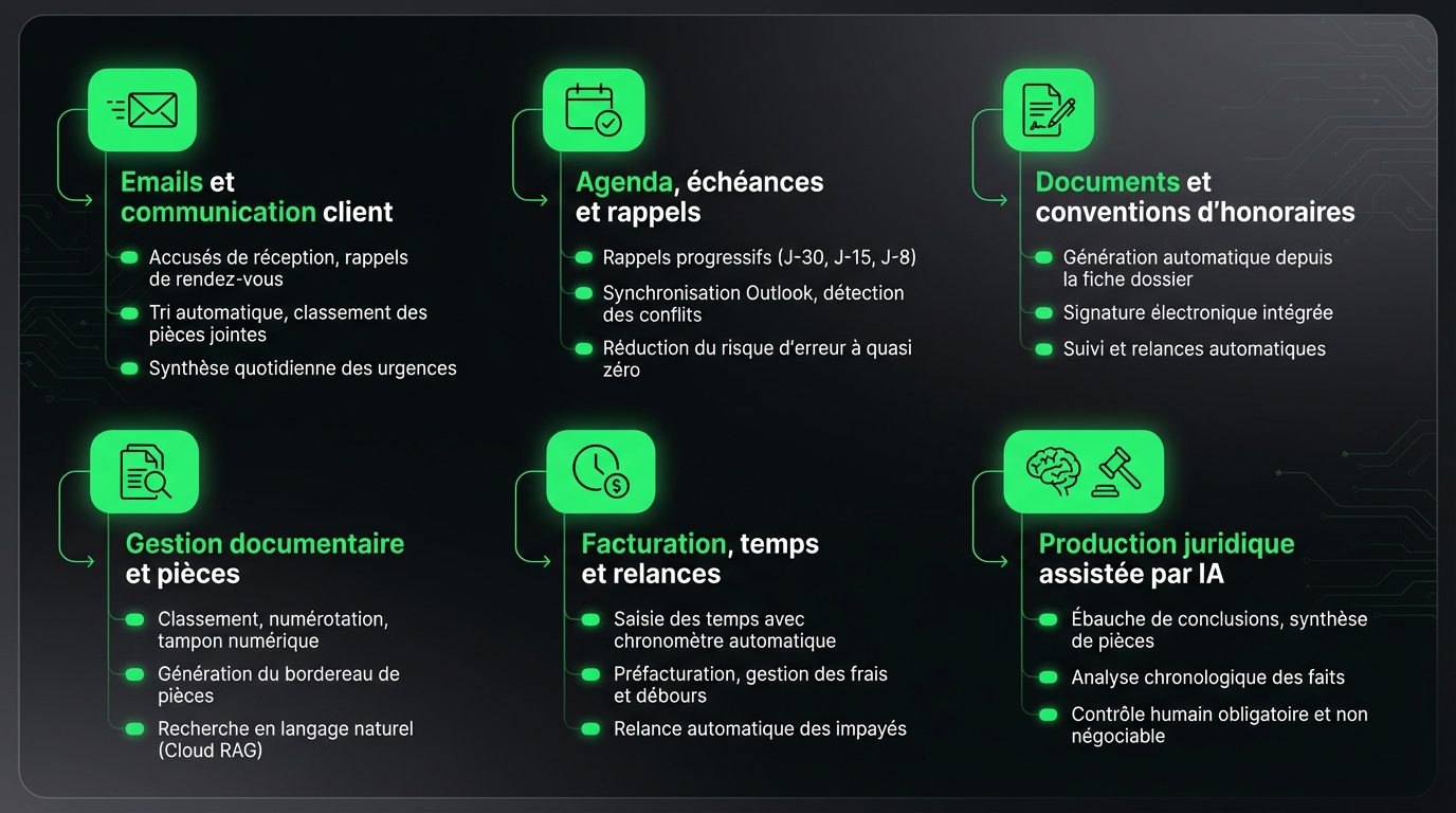 Tâches automatisables logiciel gestion avocat Tâche à automatiser dans les cabinets d'avocat